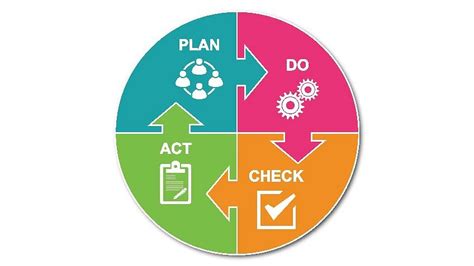 Plan Do Check Act Pdca Your Blueprint For Success