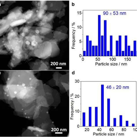 Stem Haadf Images And Ni Particle Size Distribution Of The Spent