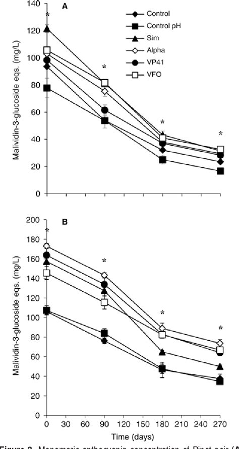 Figure 1 From Impact Of Malolactic Fermentation On The Color And Color