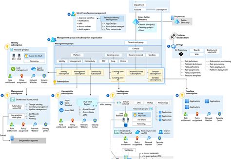 Prepare Your Azure Cloud Environment With The Cloud Adoption Framework