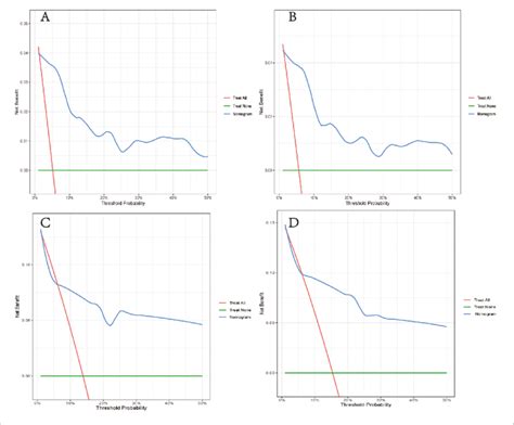 Decision Curve Analysis Of The Nomograms Decision Curve Analysis Of