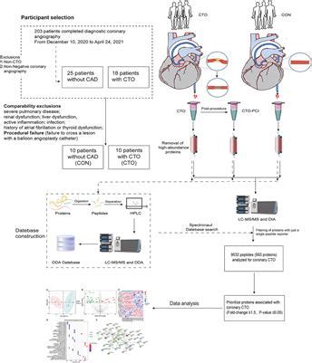 Frontiers Data Independent Acquisition Proteomics Reveals Circulating