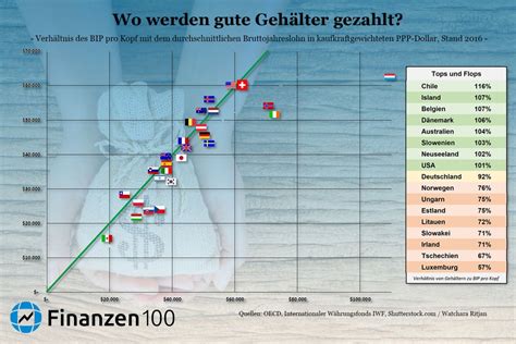 Wo Tats Chlich Gute Geh Lter Gezahlt Werden Finanzen