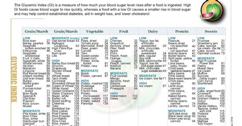 Personalized Weight Loss Program: Low Glycemic Index foods