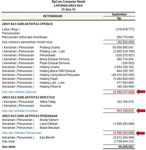 Laporan Cash Flow Komponen Inti Dan Contoh Analisisnya