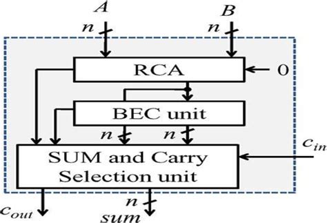 Figure From Design Of Area Delay Power Efficient Carry Select Adder