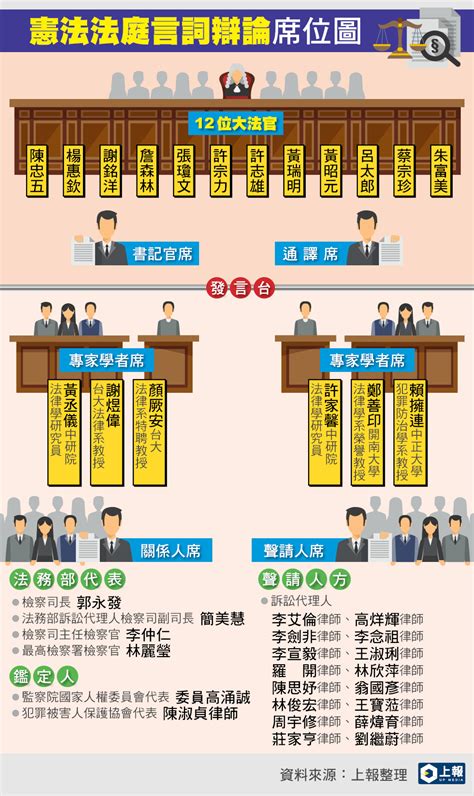 直播／37死囚共同挑戰死刑違憲 1000憲法法庭世紀辯論登場 上報 焦點