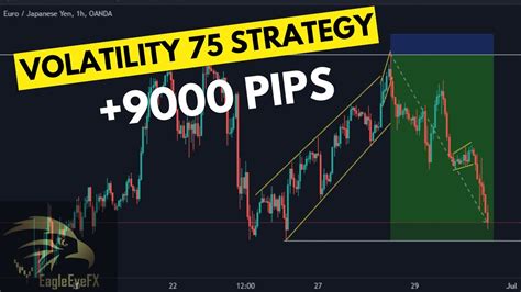 Volatility Strategy High Win Rate Pips Synthetic Indices