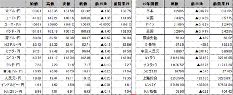 前日の海外市況ほか｜ドル・円：米金融不安は解消されていないこと、インフレ期待の低下を受けたドル売りが強まり、133円35銭から131円56銭まで円高・ドル安で推移。 外為どっとコム マネ育