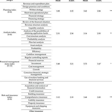 Mean And Standard Deviation Of Proxy Indices Download Scientific Diagram