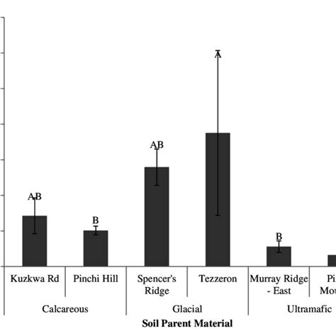 6.1.5: Soil exchangeable calcium: magnesium ratio for each site ...