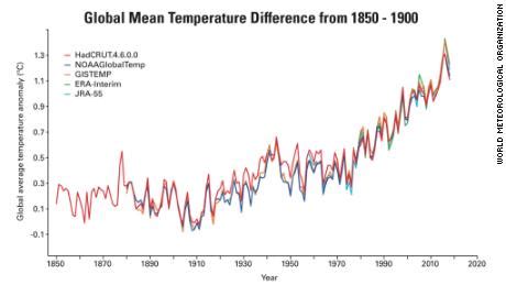 Climate Change Temp Chart