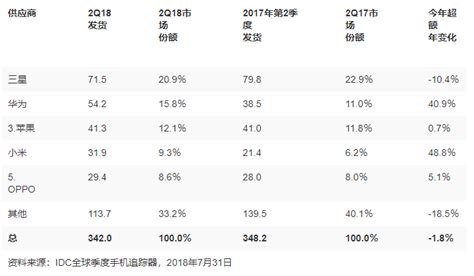 华为首次超越苹果 成为全球第二大智能手机厂商凤凰资讯