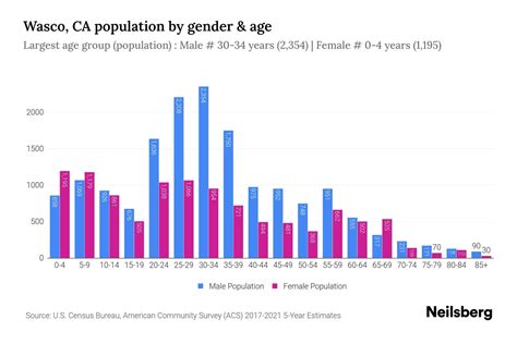 Wasco, CA Population - 2023 Stats & Trends | Neilsberg