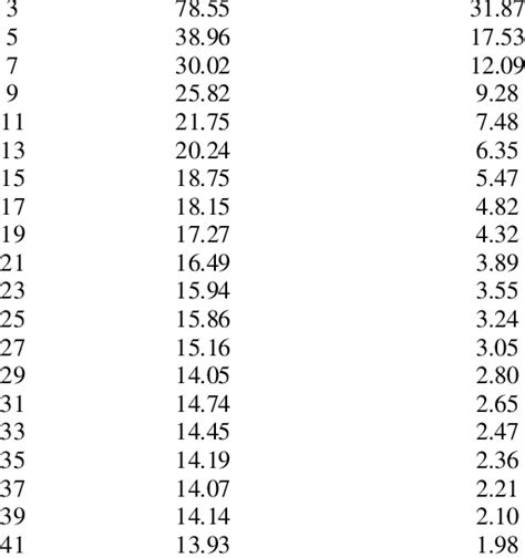 THD with two methods, comparisons Level THD (%) with EP method THD ...