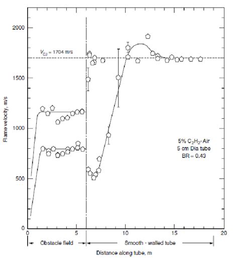 Example Of Deflagration To Detonation Transition In Smooth Tubes Lee