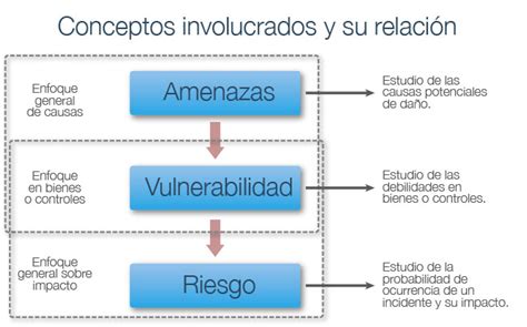 Vulnerabilidades Amenazas Y Riesgo En Texto Claro Magazcitum