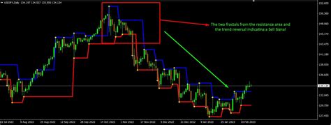 Fractal Levels Indicator The Forex Geek