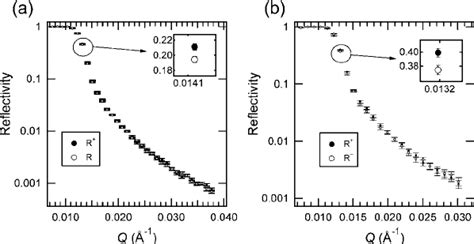 In Plane Magnetic Hysteresis Loops Recorded By Vsm For ͑ A ͒ Sample A Download Scientific