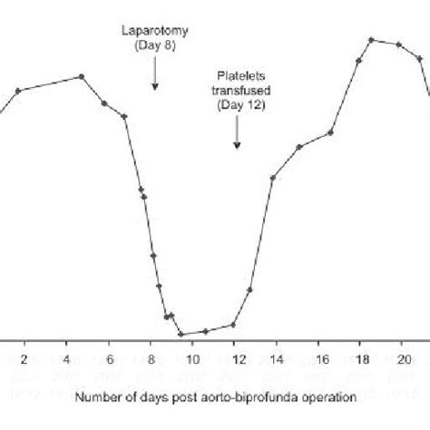 Postoperative Platelet Counts × 10 9 L Download Scientific Diagram