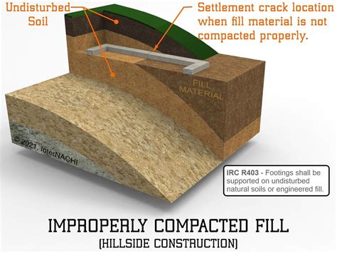 Improperly Compacted Fill Inspection Gallery Internachi®