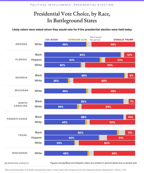 How Race And Educational Attainment Factor Into Bidens 2020 Lead