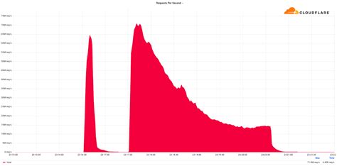 Cloudflare Mitigates Record Breaking 71 Million Request Per Second DDoS