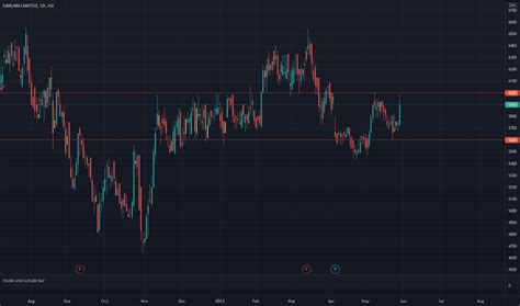 Slm Stock Price And Chart Jse Slm Tradingview