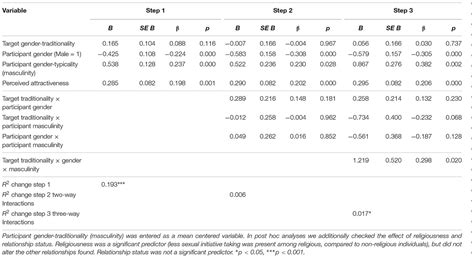 Frontiers The Impact Of Personal Gender Typicality And Partner Gender