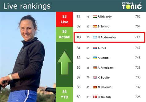 Live Rankings Podoroska Improves Her Position Prior To Playing