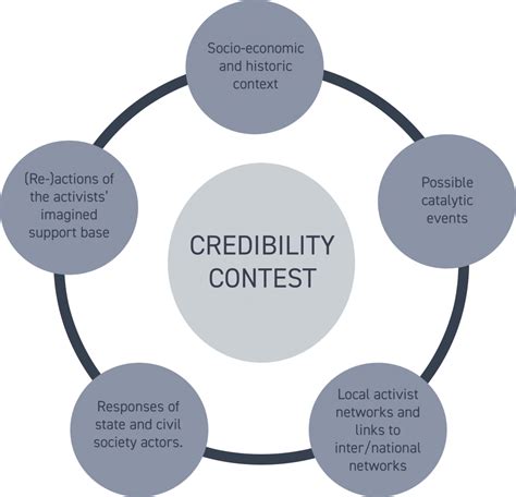 Credibility Contests And The Ebb And Flow Of Anti Minority Activism