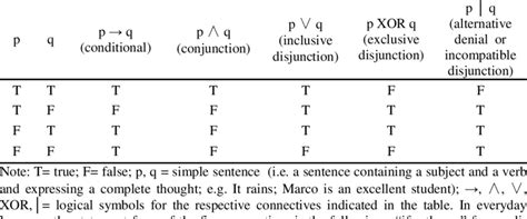 Conditional Disjunction Truth Table Elcho Table