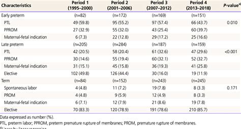 Indications For Delivery At Early Preterm Late Preterm And Term