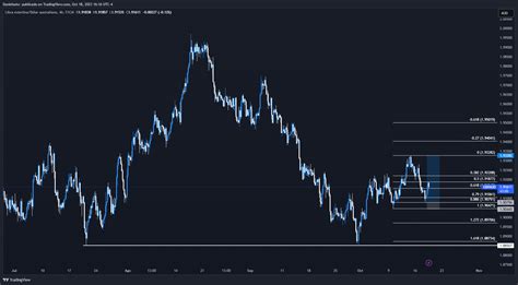 Fx Gbpaud Chart Image By Danielsoto Tradingview