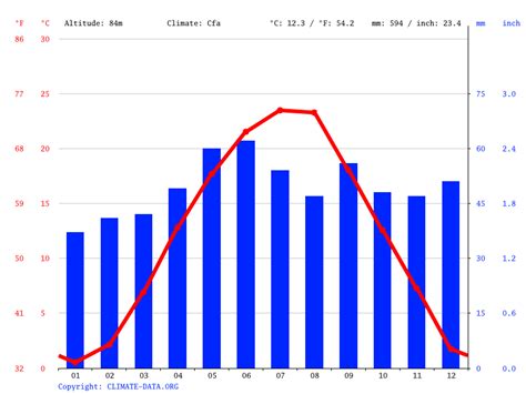 Szeged climate: Weather Szeged & temperature by month