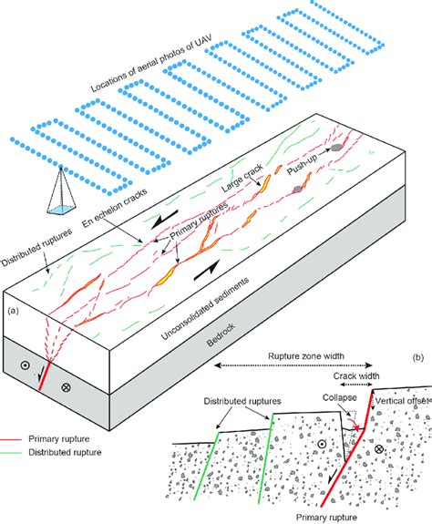 Uav Aerial Photography Technology Diagram For Seismic Surface Rupture