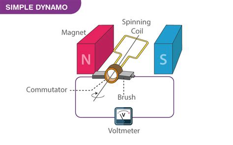 How Does Dynamo Work