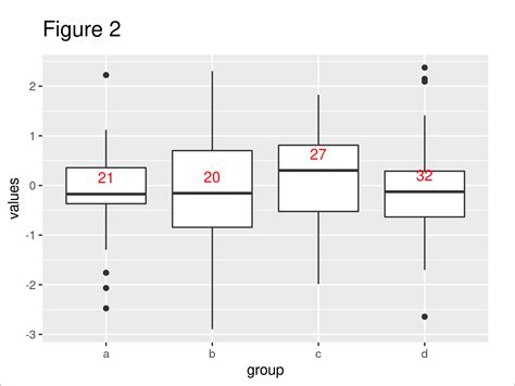 Add Number Of Observations By Group To Ggplot2 Boxplot In R Example