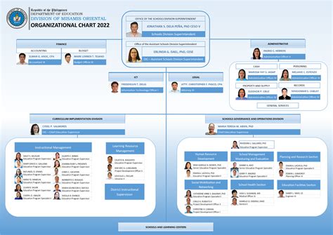 Organizational Chart - DepEd Misamis Oriental Official