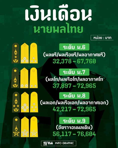 ผ่ากองทัพ เปิดสถิติจำนวน ค่าเหนื่อย “นายพล” ไทยมีมากแค่ไหน คลิป