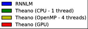 Benchmarks of RNNLM vs. Theano on recurrent neural networks. Reported ...