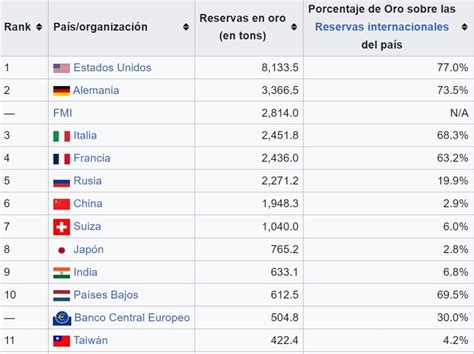 Estados Unidos Concentra Las Mayores Reservas Bancarias En Oro En El