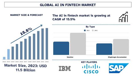 Ai In Fintech Market Size Share Growth Trends 2024 2032