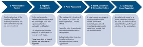 certification process cenvp scheme
