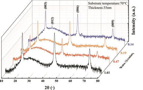 Iucr Investigation Of Growth Characteristics And Semimetal