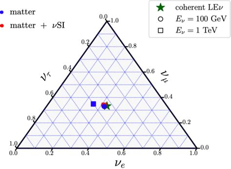 Figure 3 From Oscillations Of High Energy Cosmic Neutrinos In The