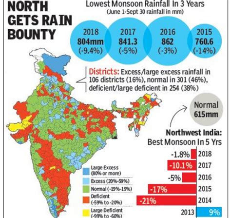 Imds Monsoon Prediction Off Target Private Skymet Update More