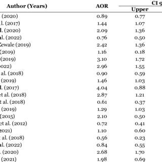 Adjusted Odds Ratio Aor Effect Of Physical Activity On Overweight Or