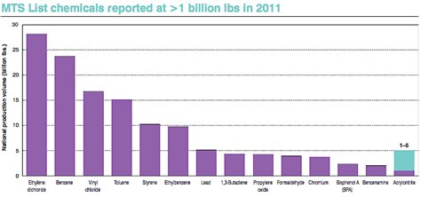 Toxics Across America Report Details 120 Hazardous Unregulated