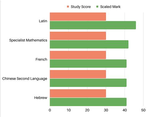 How VCE Scaling Works And How It Can Impact Your ATAR